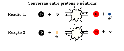 protons-neutrons